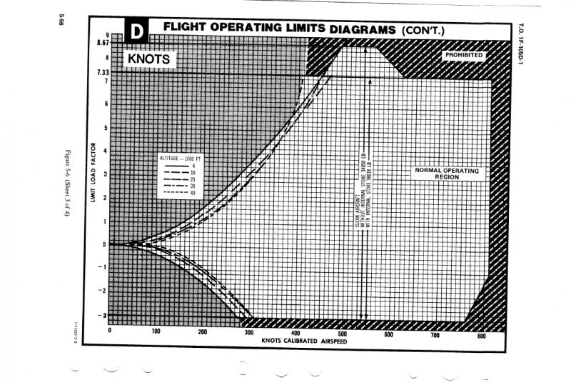 F-105D_FlightOpLimits.jpg